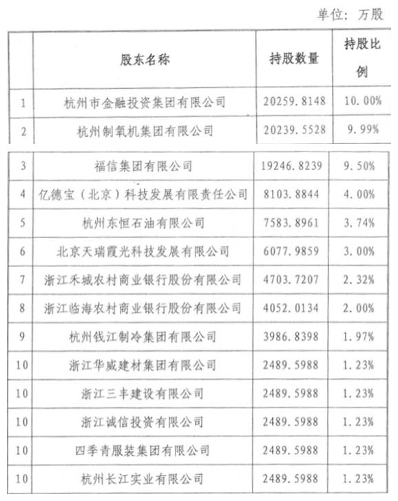 杭州联合银行2020年拟发同业存单200亿元 不良贷款率持续降低