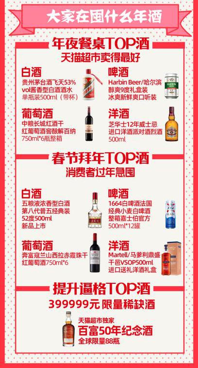 (图:茅台、五粮液依然是热门年酒)