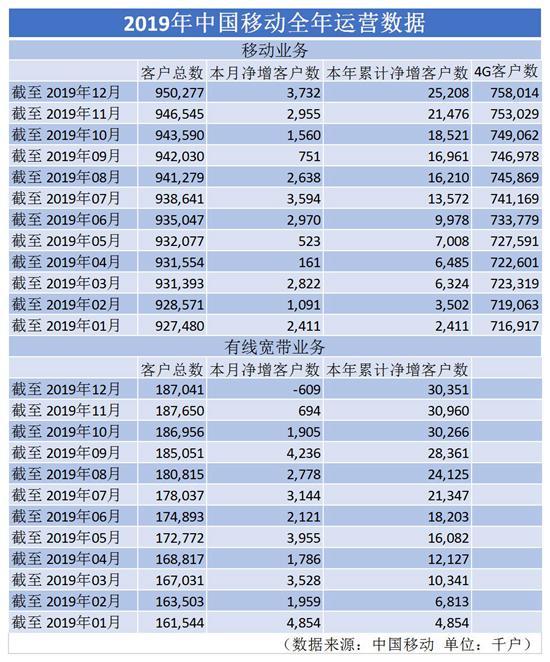 中国移动晒2019年成绩单，移动用户全年净增252万