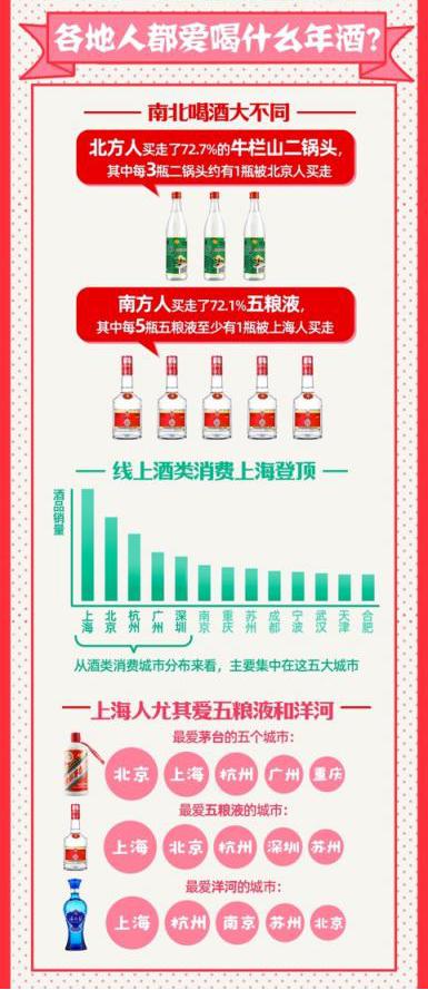 (图:报告显示上海人尤其爱喝五粮液和洋河)