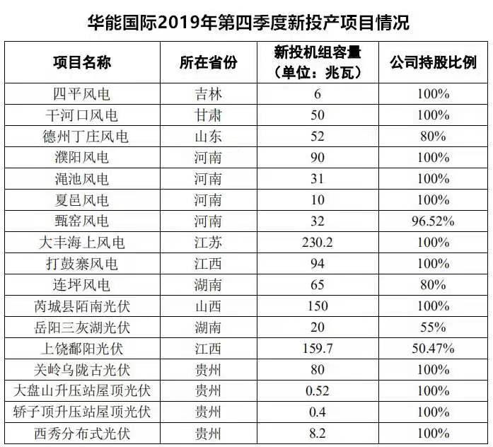 华能国际：2019年发、售电量双降，火电低迷光伏发电大增成亮点