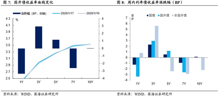 地方债发行放量，节前资金压力上升（国海固收研究）