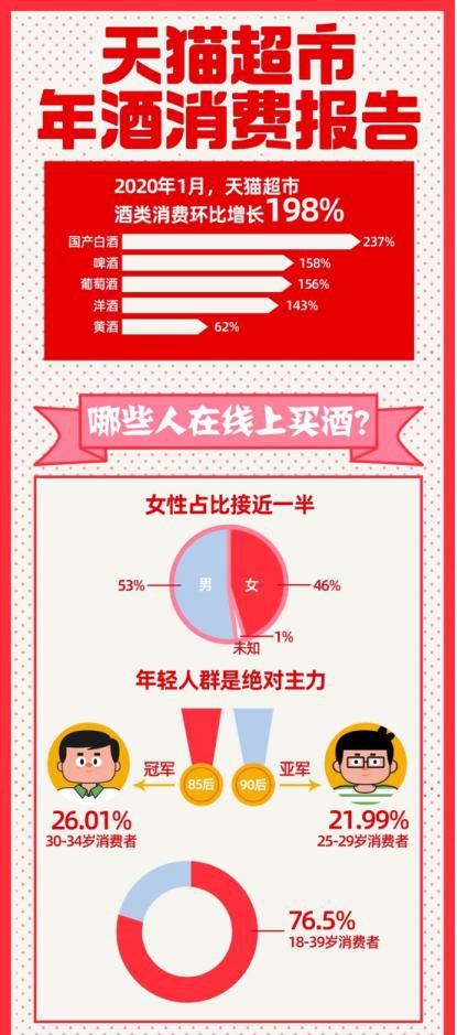 (图:报告显示85后是线上酒类消费最多的人群)