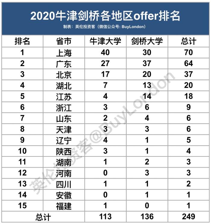 牛剑放榜！预录取249名中国学生！上海全国第一，广东吊打北京