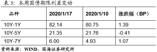 地方债发行放量，节前资金压力上升（国海固收研究）