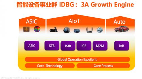 联发科突围的3A法宝：AIoT、ASIC和Auto车用芯片