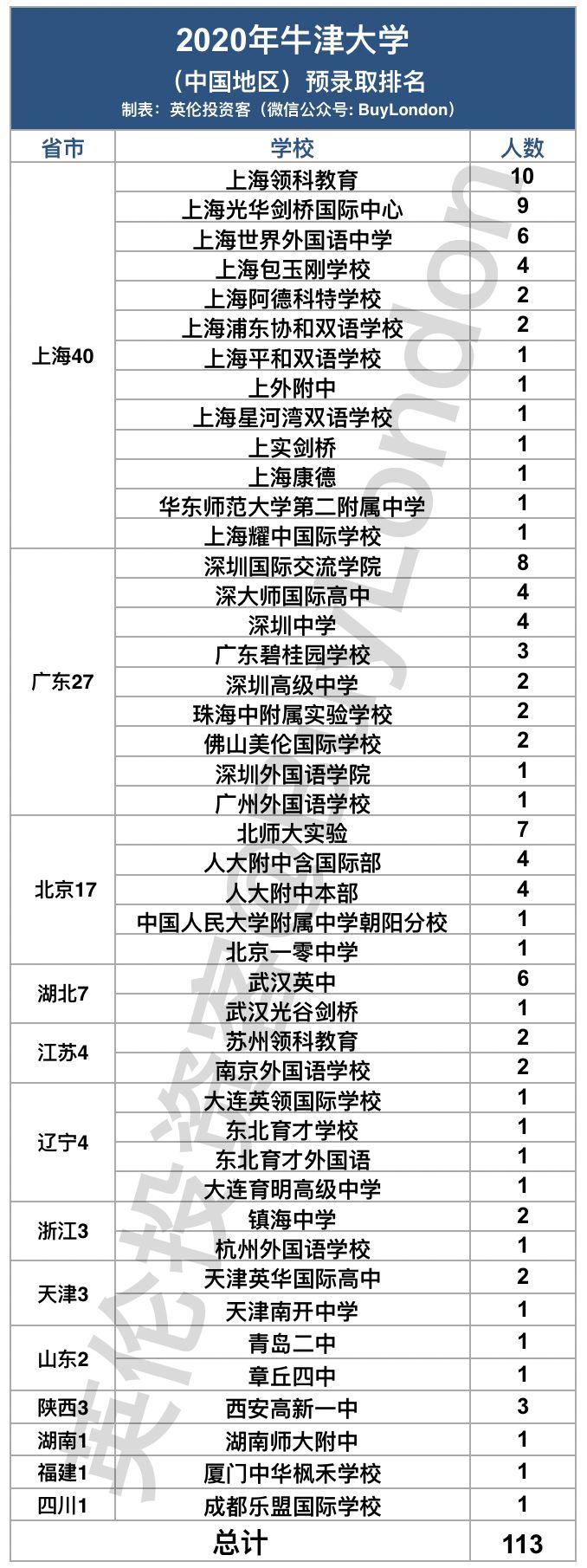 牛剑放榜！预录取249名中国学生！上海全国第一，广东吊打北京