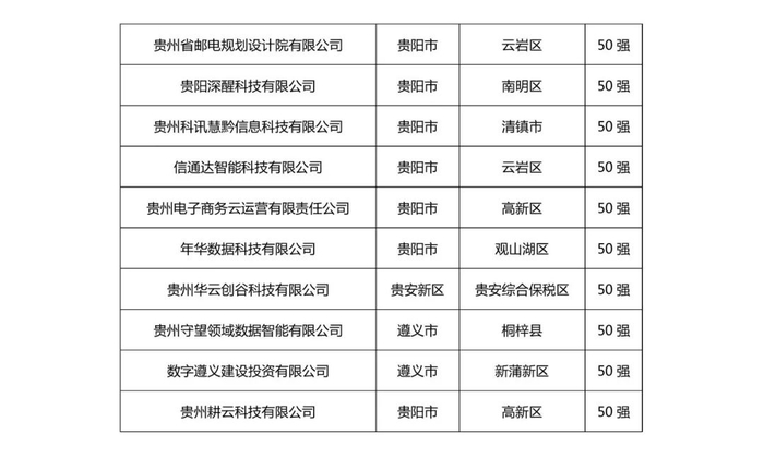 ，高质量建设数字贵州。附：贵州省大数据企业top50名单（排名不分先后）