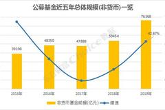 2019基金规模：易方达华夏居前 广发中银嘉实排名降