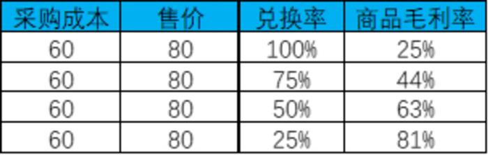 来源:零售氪星球计算整理
