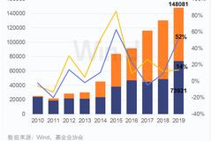 2019公募规模榜：偏股主动基金易方达汇添富兴全前三