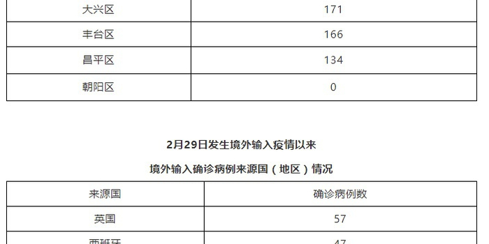 北京新增2例
(北京新增2例本土感染者) 北京新增2例
(北京新增2例本土感染者)