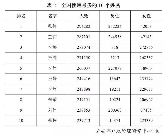 最新“百家姓”排名出炉！山东这个姓最多！重名率最高的是这个名字…