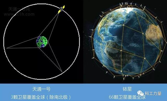 ▲ 天通一号星座和铱星星座示意图