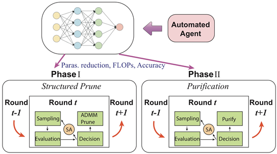 图3. AutoCompress框架示意图