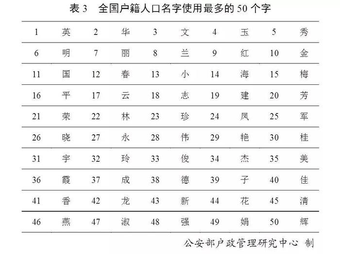 最新“百家姓”排名出炉！山东这个姓最多！重名率最高的是这个名字…