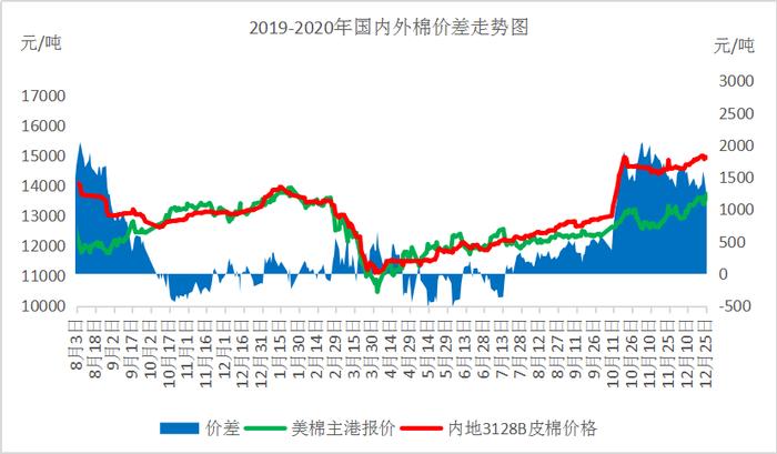 图一内外棉现货价差走势