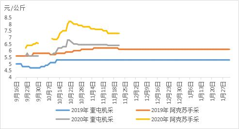 图三2019年-2020年新疆棉花籽棉价格走势