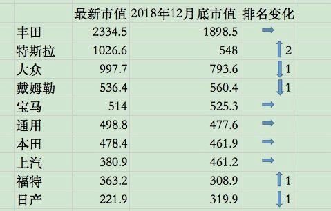 全球车企市值十大排名丨特斯拉超越大众跃升至第二