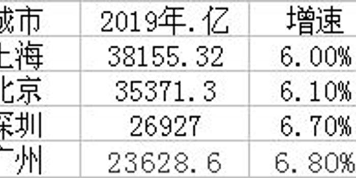 上海2019经济总量3.8万亿_上海夜景