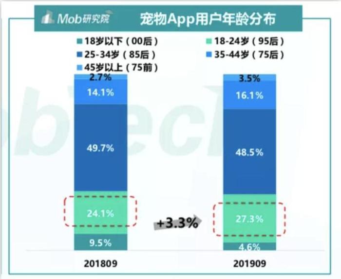 Mob研究院《2019中国宠物行业洞察报告》