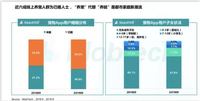 Mob研究院《2019中国宠物行业洞察报告》