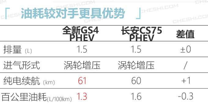 传祺新GS4混动版将上市，尺寸大涨，百公里1.3个油，价格还不贵