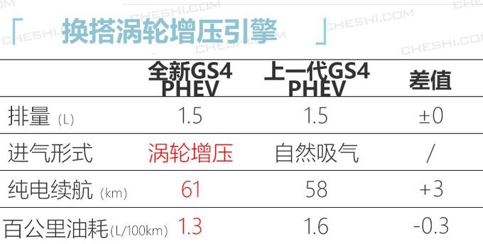 传祺新GS4混动版将上市，尺寸大涨，百公里1.3个油，价格还不贵