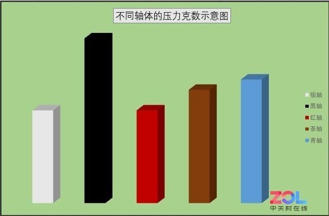 不同轴体的压力克数