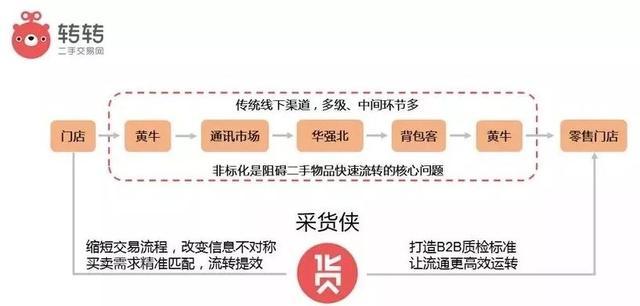 C2C领先，B2B结盟：转转开辟To B新战场