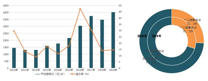 重磅年报！（土地篇）：土地市场延续低温，“优质”与“普通”土地行情两重天