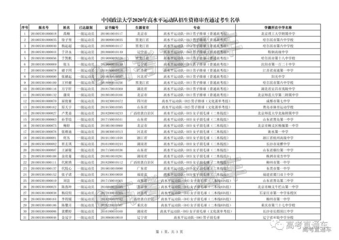 恭喜这些同学！2020各高校高水平运动队初审名单陆续更新中