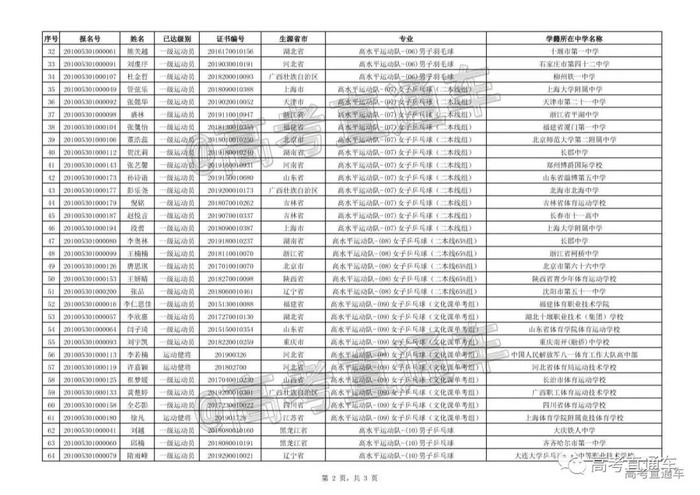 恭喜这些同学！2020各高校高水平运动队初审名单陆续更新中