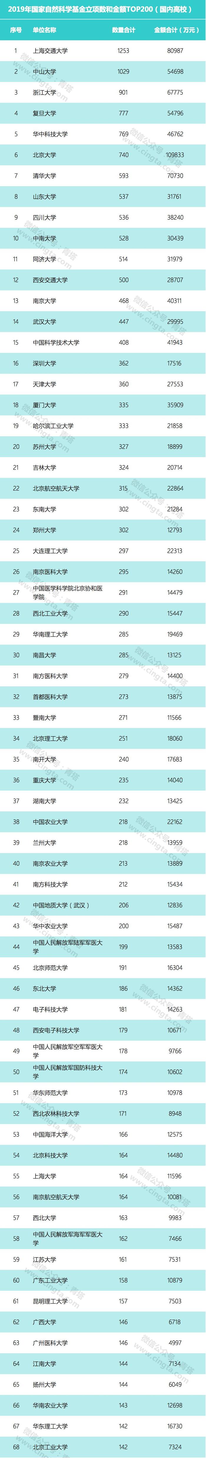 2019年度国家自然科学基金最终立项数据，哪些高校表现突出？