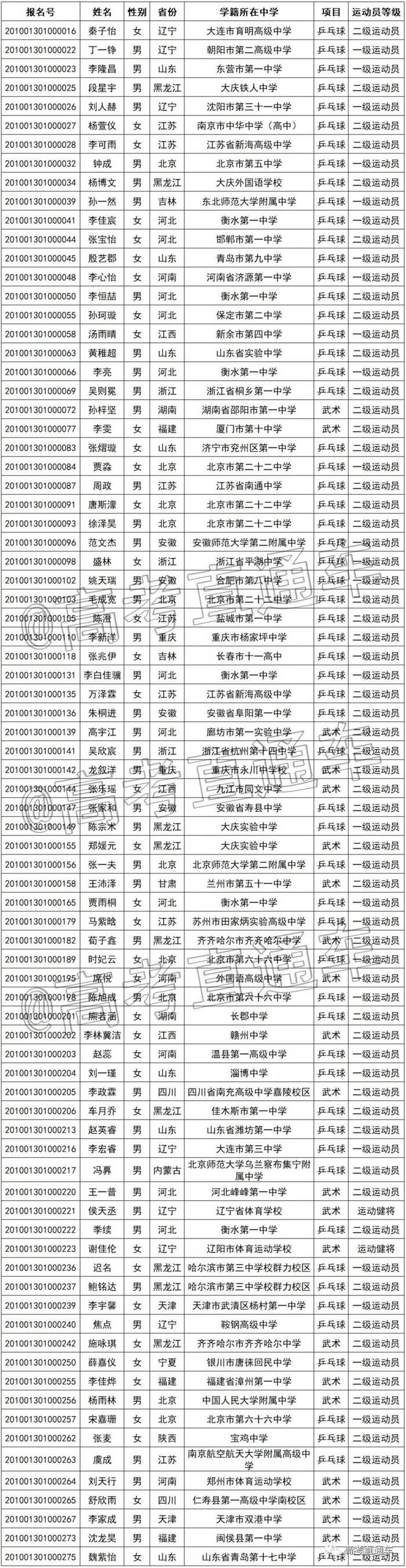 恭喜这些同学！2020各高校高水平运动队初审名单陆续更新中