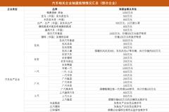 超7.7亿元 多家车企延迟复工 积极驰援肺炎疫情