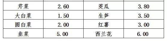 最新汇总！货源充足，价格稳定，银川三区多家超市、蔬菜直销店正常营业！