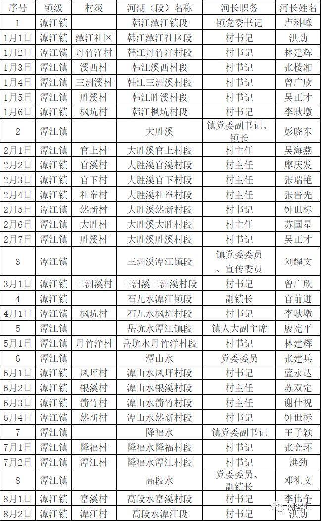 关于丰顺县调整县、镇、村三级河长名单的通知