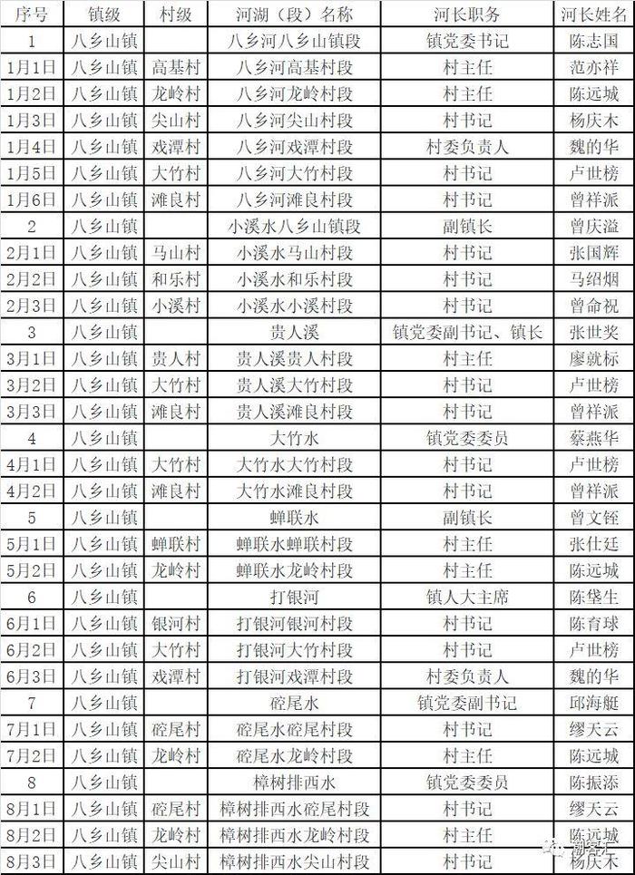 关于丰顺县调整县、镇、村三级河长名单的通知