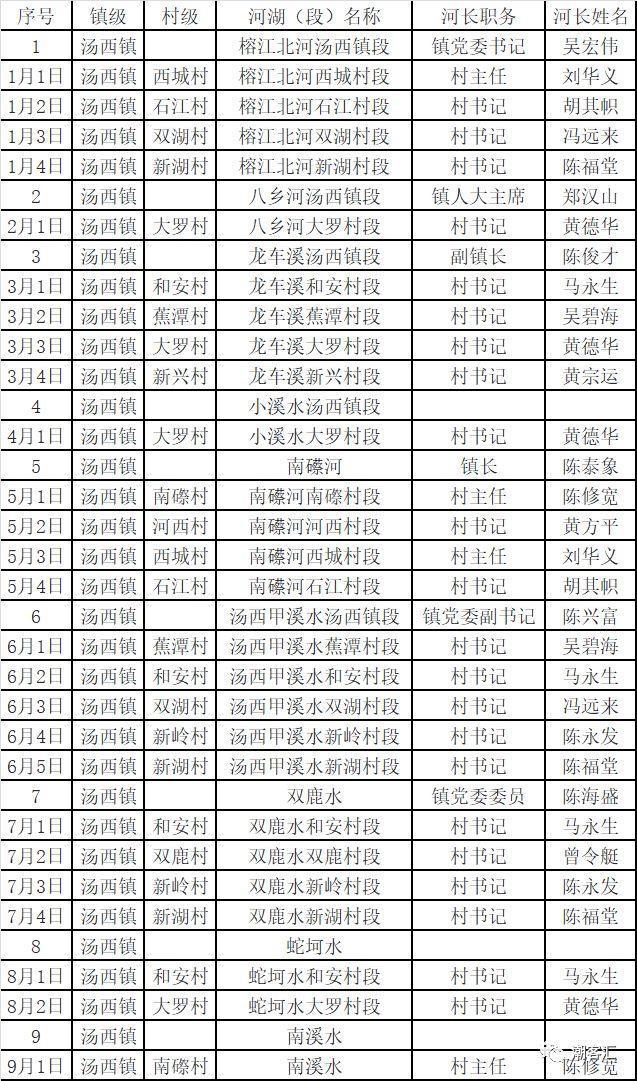 关于丰顺县调整县、镇、村三级河长名单的通知