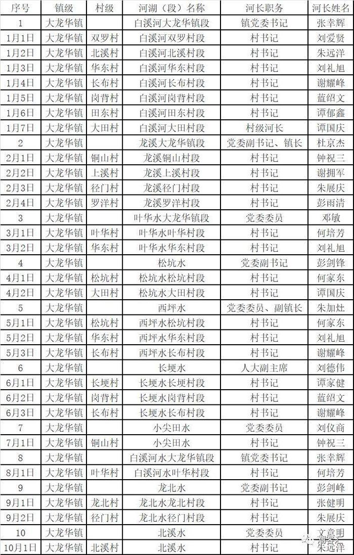 关于丰顺县调整县、镇、村三级河长名单的通知