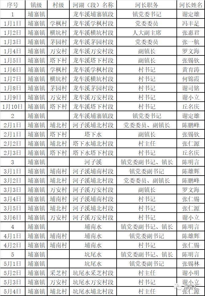 关于丰顺县调整县、镇、村三级河长名单的通知