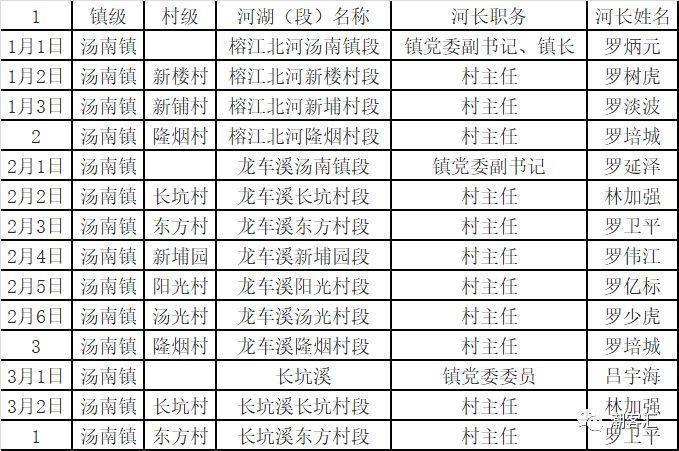 关于丰顺县调整县、镇、村三级河长名单的通知