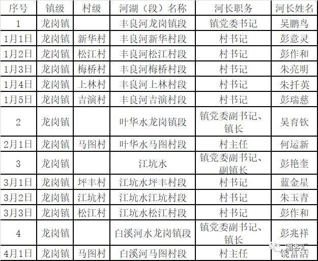 关于丰顺县调整县、镇、村三级河长名单的通知