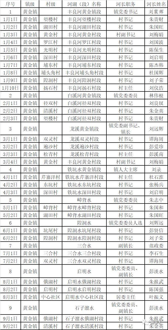 关于丰顺县调整县、镇、村三级河长名单的通知