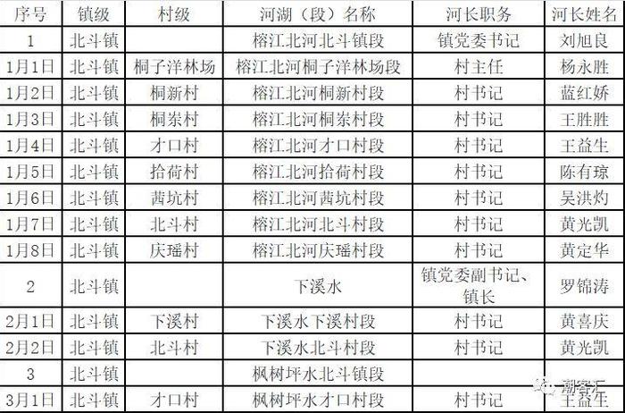 关于丰顺县调整县、镇、村三级河长名单的通知