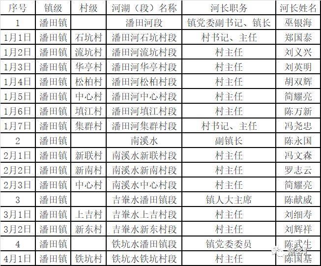 关于丰顺县调整县、镇、村三级河长名单的通知