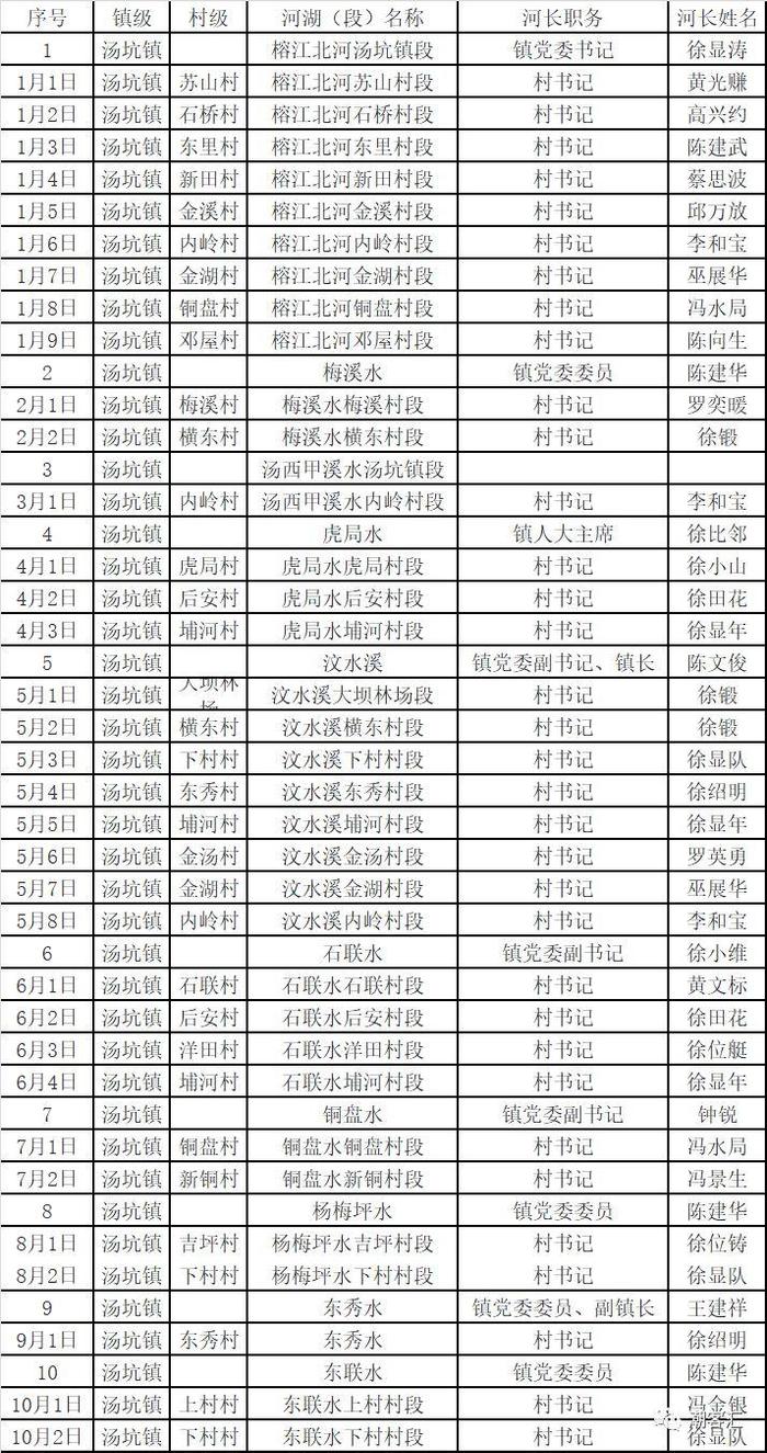 关于丰顺县调整县、镇、村三级河长名单的通知