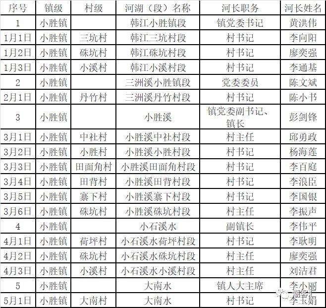 关于丰顺县调整县、镇、村三级河长名单的通知