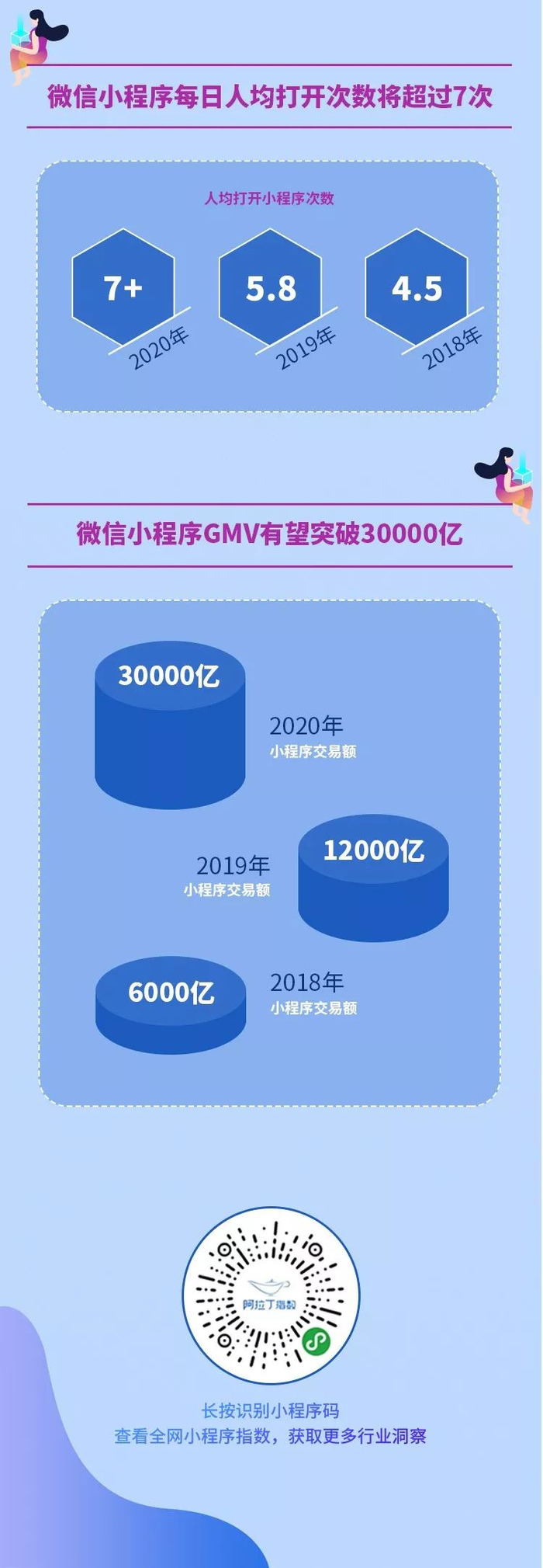 小程序用户注册量